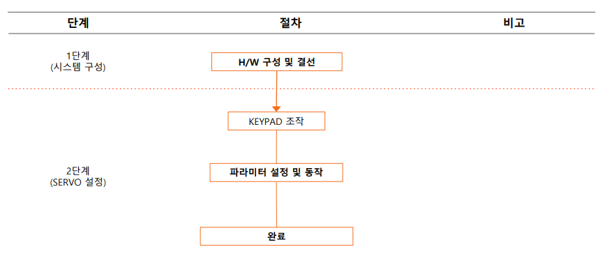 Solution Square : SERVO L7S JOG 수동조작 방법