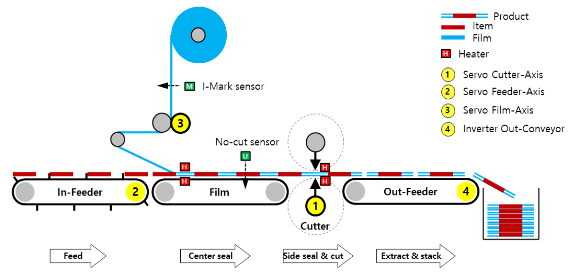 Solution Square : XMC(모션제어기)를 활용한 수평 포장기 (HFFS)